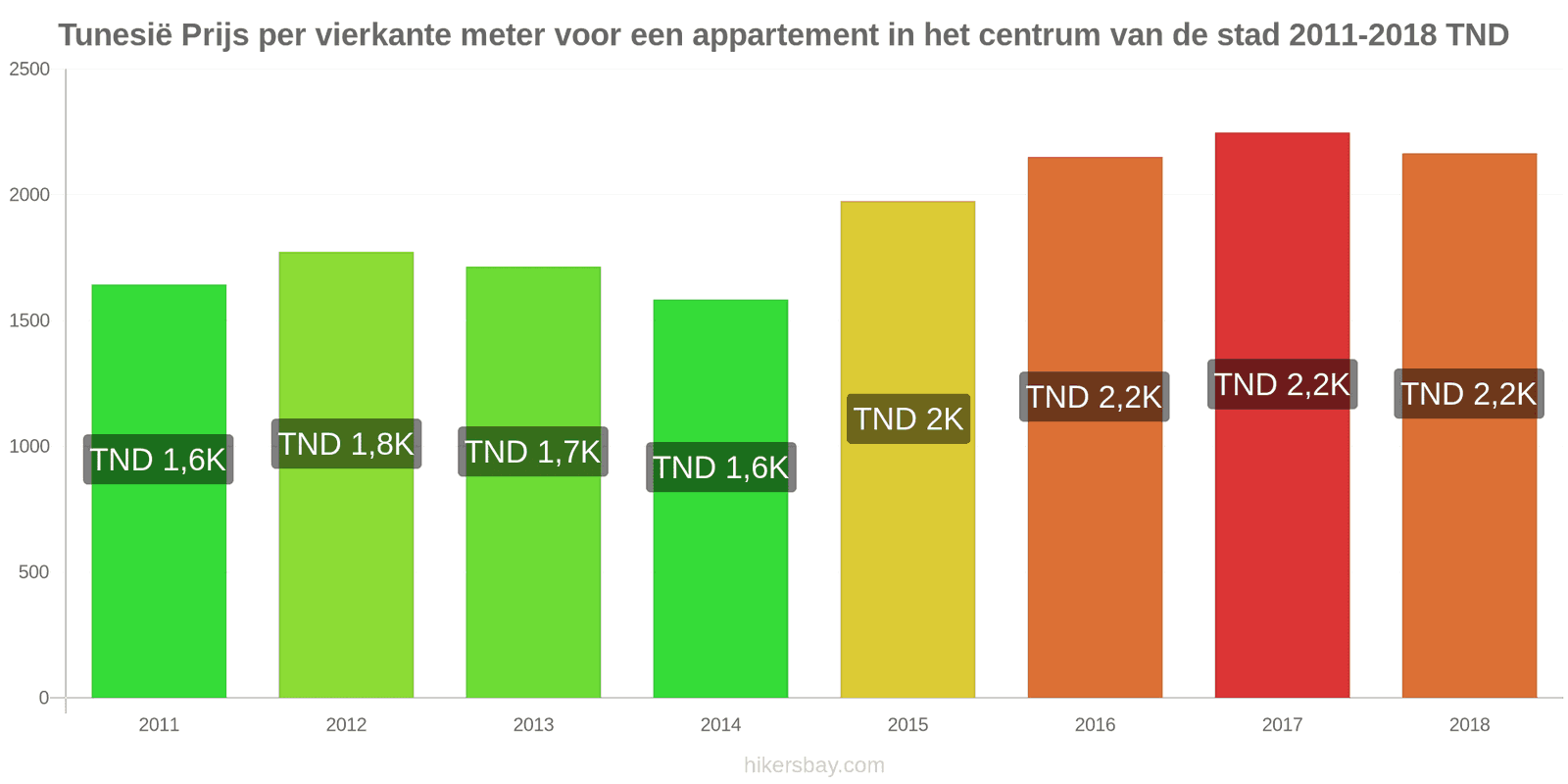 Tunesië prijswijzigingen Prijs per vierkante meter voor een appartement in het stadscentrum hikersbay.com