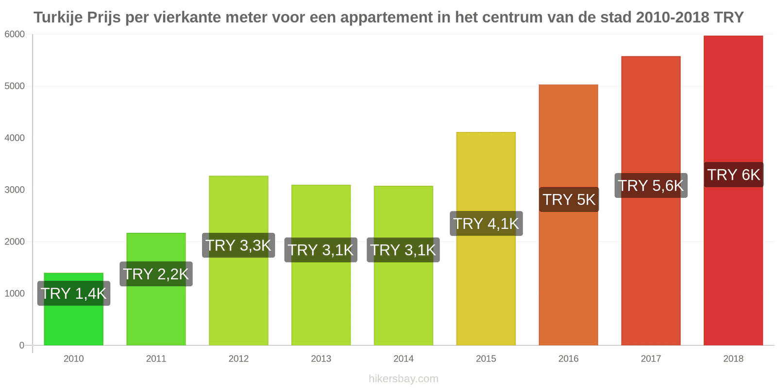Turkije prijswijzigingen Prijs per vierkante meter voor een appartement in het stadscentrum hikersbay.com