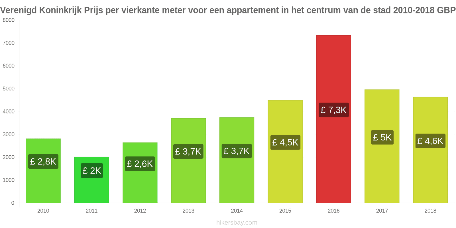 Verenigd Koninkrijk prijswijzigingen Prijs per vierkante meter voor een appartement in het stadscentrum hikersbay.com