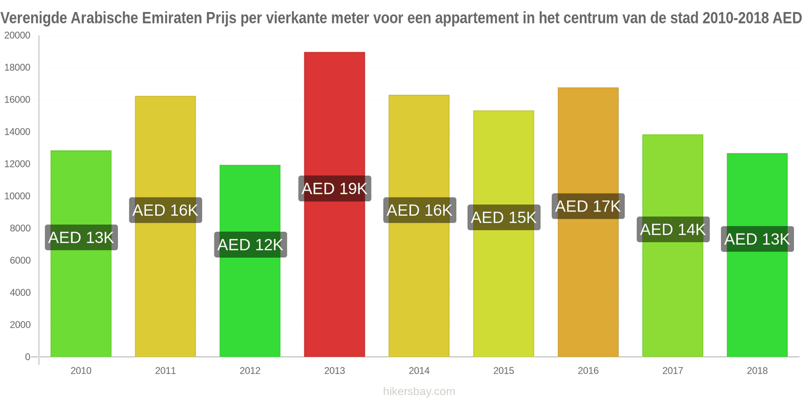 Verenigde Arabische Emiraten prijswijzigingen Prijs per vierkante meter voor een appartement in het stadscentrum hikersbay.com