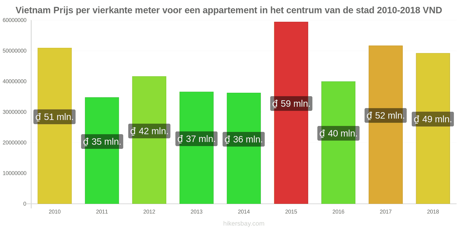 Vietnam prijswijzigingen Prijs per vierkante meter voor een appartement in het stadscentrum hikersbay.com