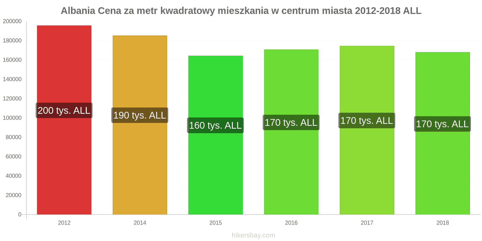 Albania zmiany cen Cena za metr kwadratowy mieszkania w centrum miasta hikersbay.com