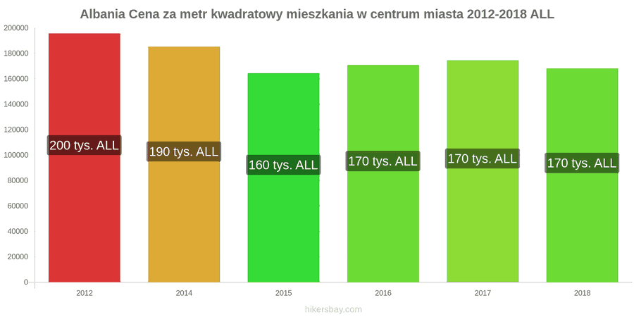 Albania zmiany cen Cena za metr kwadratowy mieszkania w centrum miasta hikersbay.com