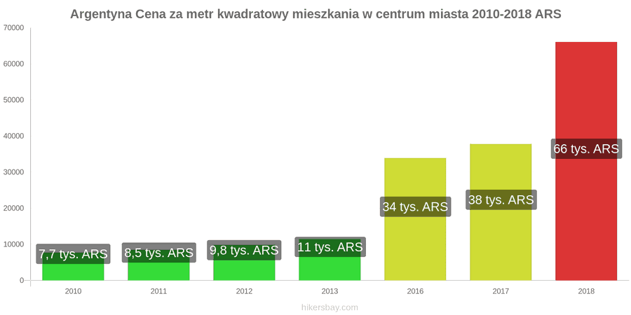 Argentyna zmiany cen Cena za metr kwadratowy mieszkania w centrum miasta hikersbay.com