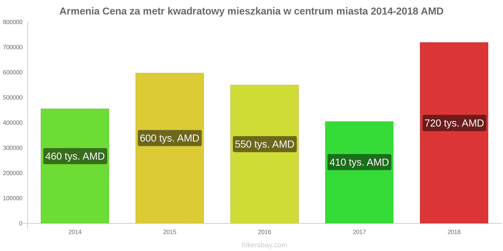Armenia zmiany cen Cena za metr kwadratowy mieszkania w centrum miasta hikersbay.com