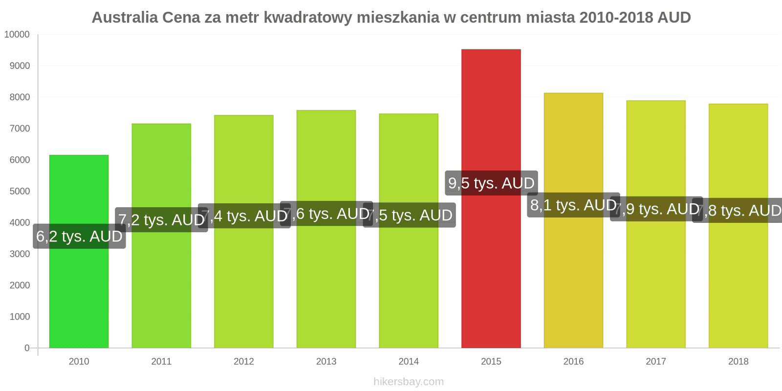 Australia zmiany cen Cena za metr kwadratowy mieszkania w centrum miasta hikersbay.com
