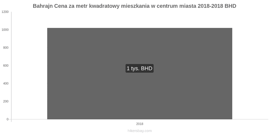Bahrajn zmiany cen Cena za metr kwadratowy mieszkania w centrum miasta hikersbay.com