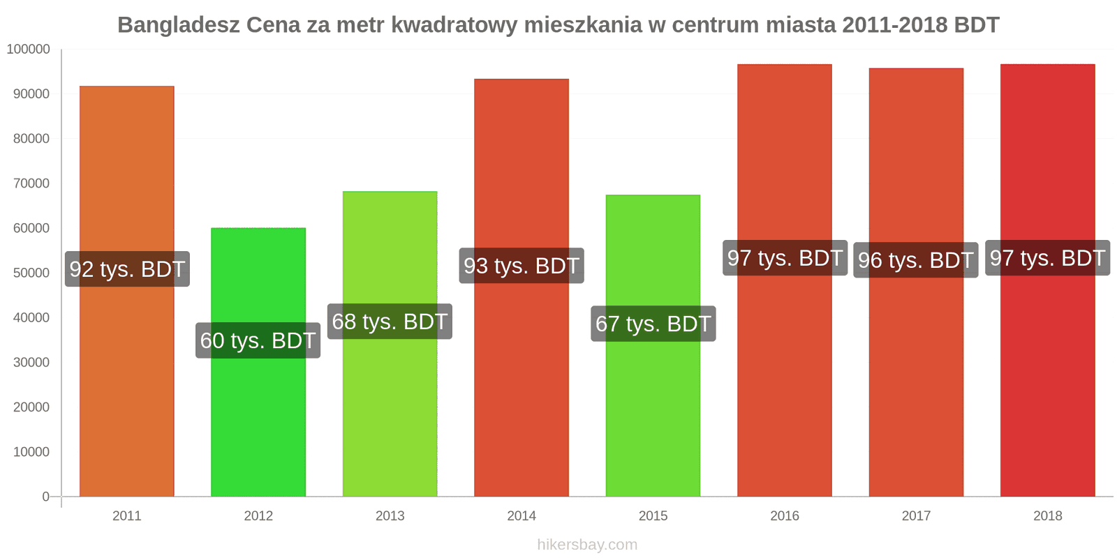 Bangladesz zmiany cen Cena za metr kwadratowy mieszkania w centrum miasta hikersbay.com