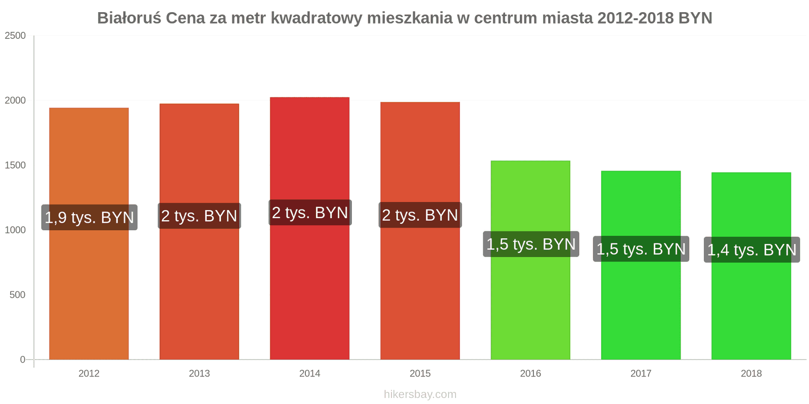 Białoruś zmiany cen Cena za metr kwadratowy mieszkania w centrum miasta hikersbay.com