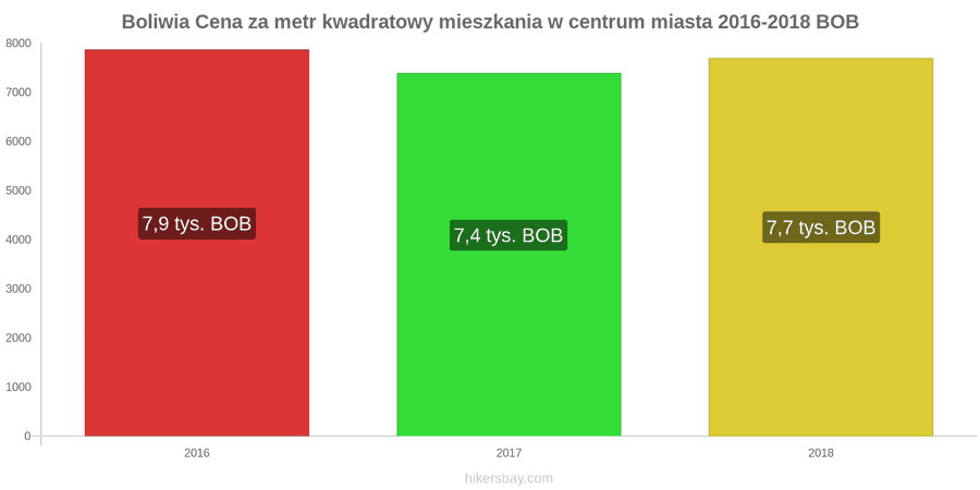 Boliwia zmiany cen Cena za metr kwadratowy mieszkania w centrum miasta hikersbay.com