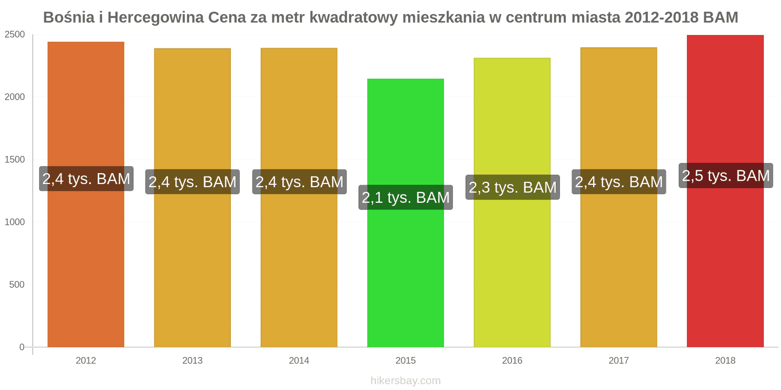 Bośnia i Hercegowina zmiany cen Cena za metr kwadratowy mieszkania w centrum miasta hikersbay.com