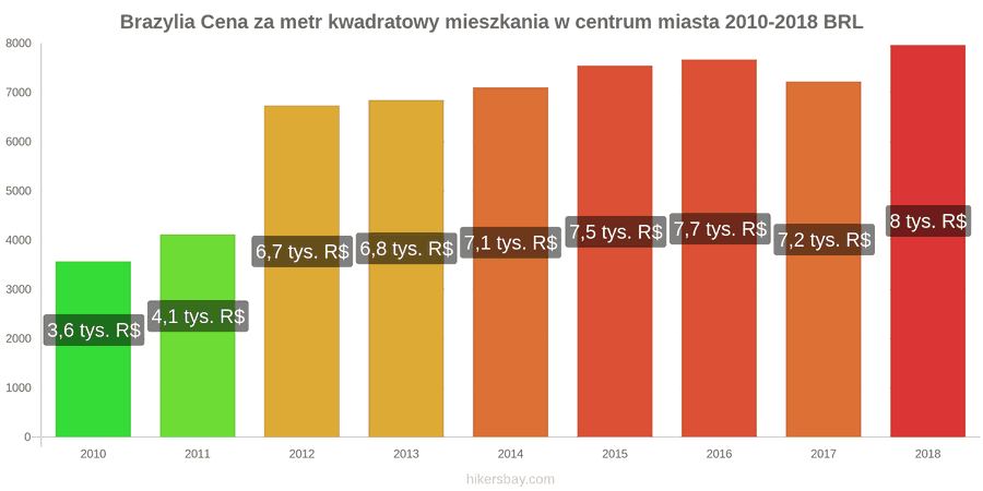 Brazylia zmiany cen Cena za metr kwadratowy mieszkania w centrum miasta hikersbay.com