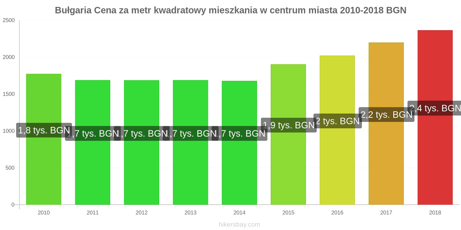 Bułgaria zmiany cen Cena za metr kwadratowy mieszkania w centrum miasta hikersbay.com