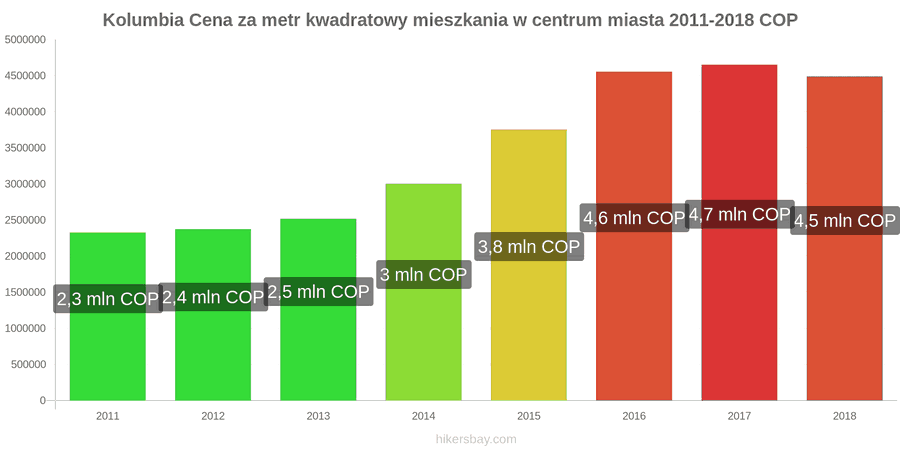 Kolumbia zmiany cen Cena za metr kwadratowy mieszkania w centrum miasta hikersbay.com