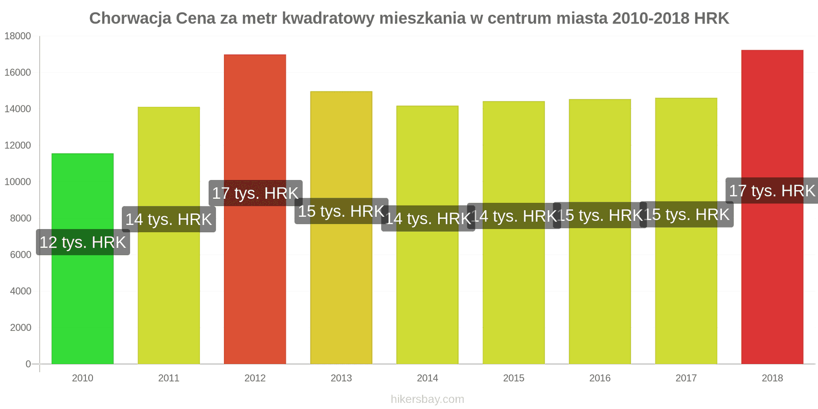 Chorwacja zmiany cen Cena za metr kwadratowy mieszkania w centrum miasta hikersbay.com