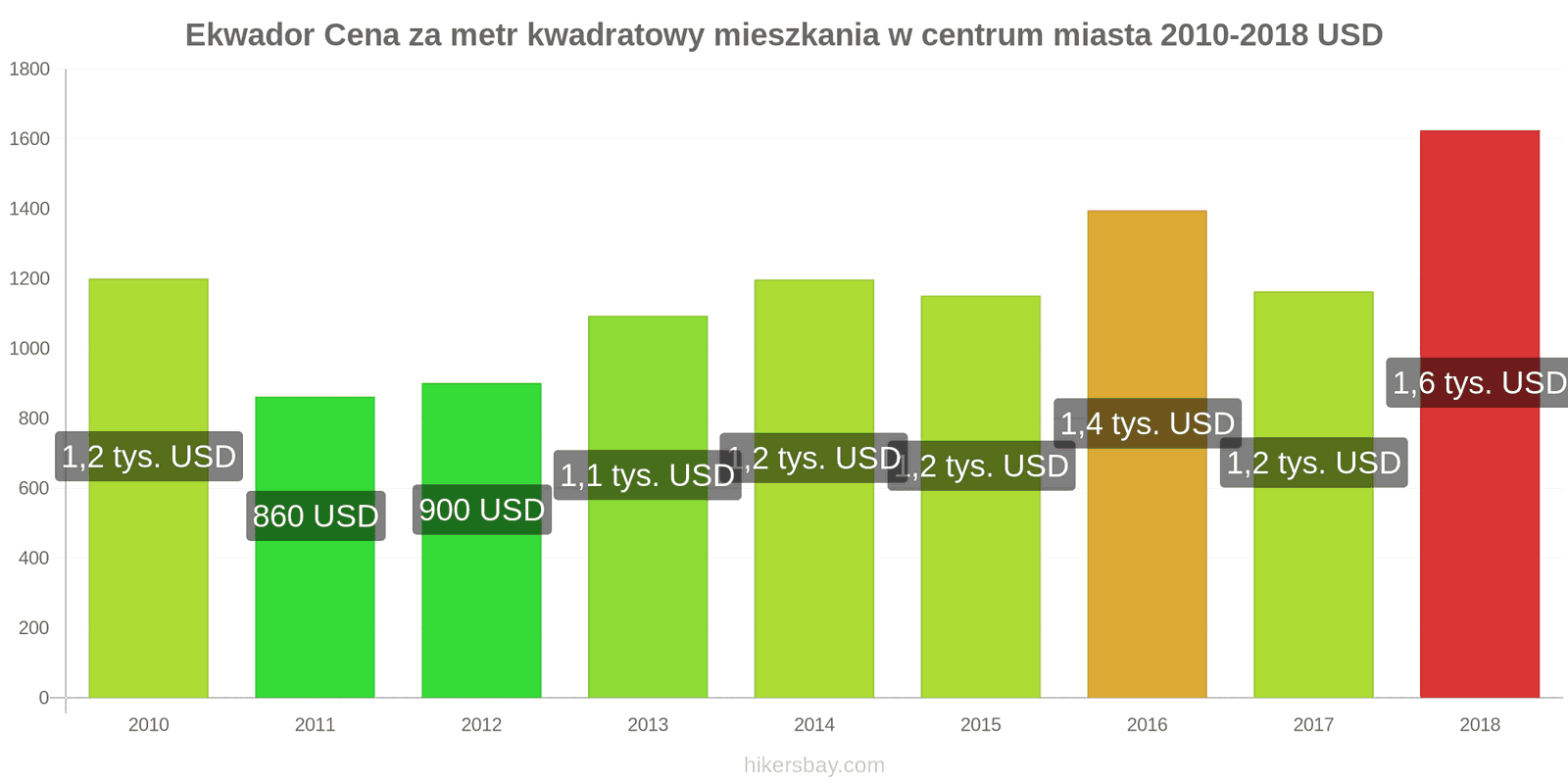 Ekwador zmiany cen Cena za metr kwadratowy mieszkania w centrum miasta hikersbay.com