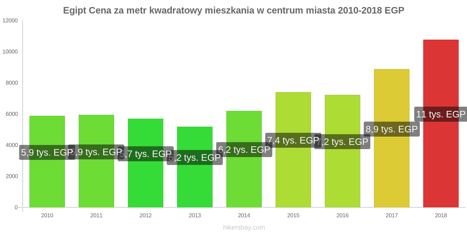Egipt zmiany cen Cena za metr kwadratowy mieszkania w centrum miasta hikersbay.com