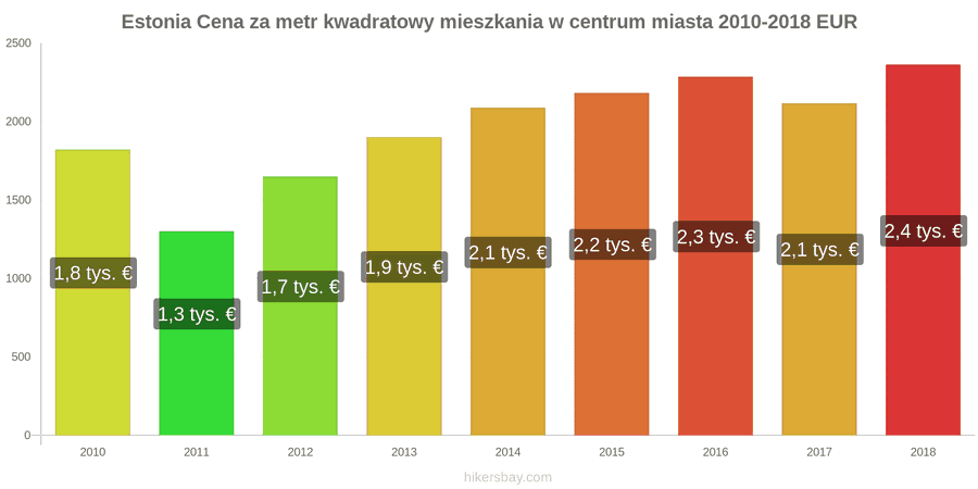 Estonia zmiany cen Cena za metr kwadratowy mieszkania w centrum miasta hikersbay.com