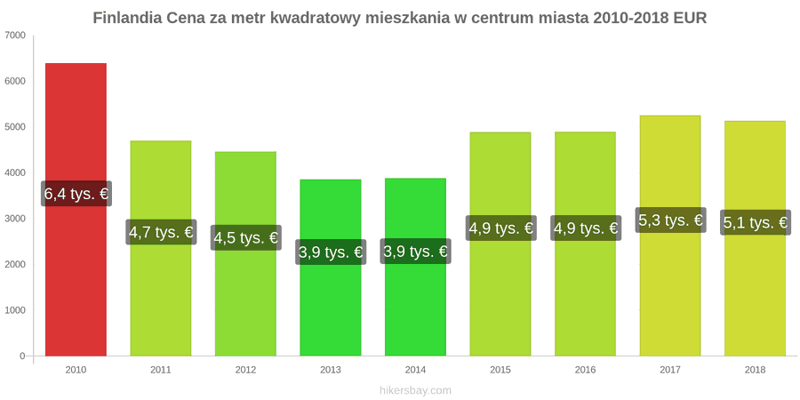Finlandia zmiany cen Cena za metr kwadratowy mieszkania w centrum miasta hikersbay.com