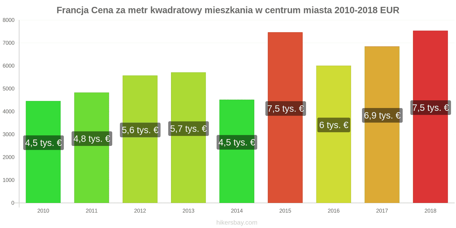Francja zmiany cen Cena za metr kwadratowy mieszkania w centrum miasta hikersbay.com