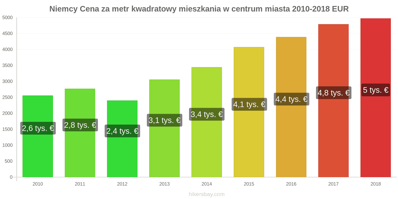 Niemcy zmiany cen Cena za metr kwadratowy mieszkania w centrum miasta hikersbay.com