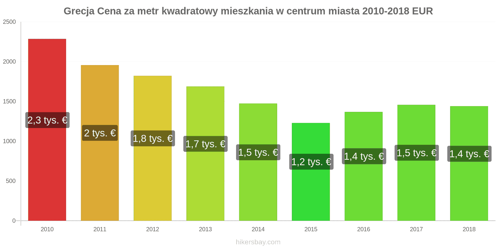 Grecja zmiany cen Cena za metr kwadratowy mieszkania w centrum miasta hikersbay.com