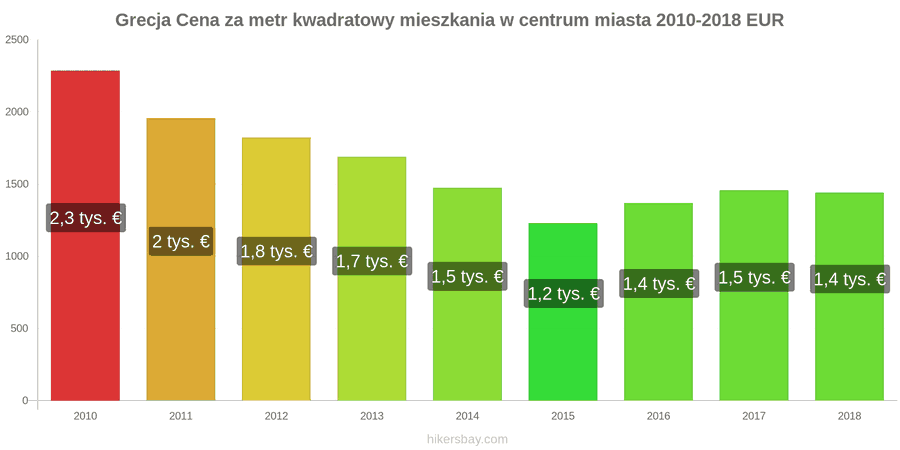 Grecja zmiany cen Cena za metr kwadratowy mieszkania w centrum miasta hikersbay.com