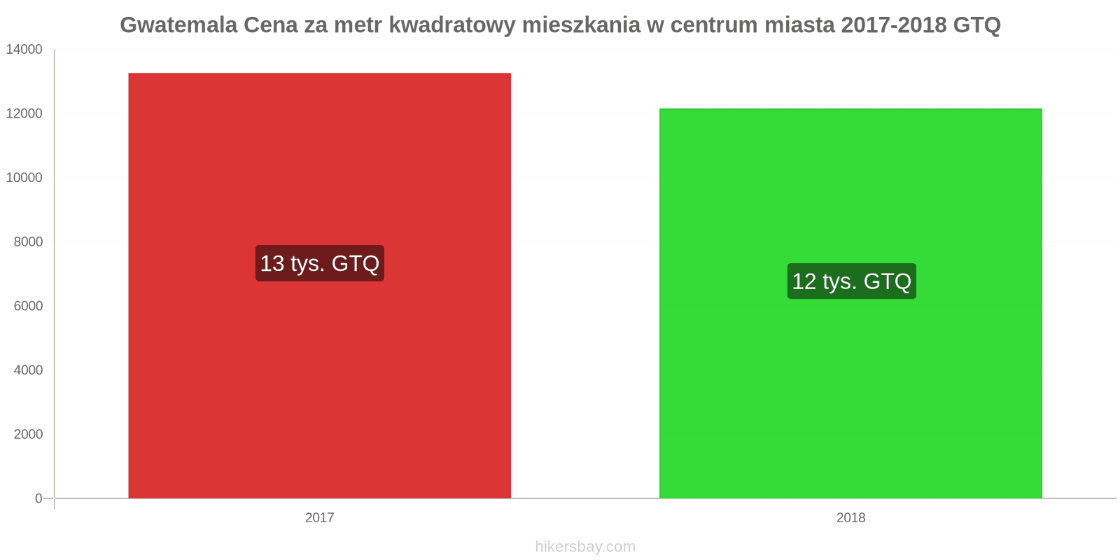 Gwatemala zmiany cen Cena za metr kwadratowy mieszkania w centrum miasta hikersbay.com