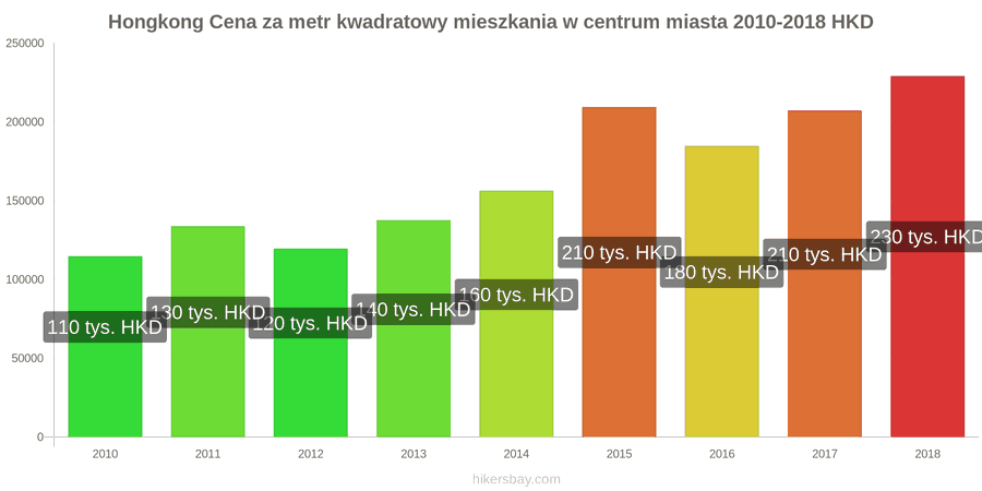Hongkong zmiany cen Cena za metr kwadratowy mieszkania w centrum miasta hikersbay.com