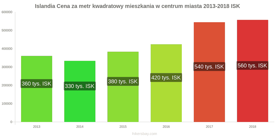 Islandia zmiany cen Cena za metr kwadratowy mieszkania w centrum miasta hikersbay.com