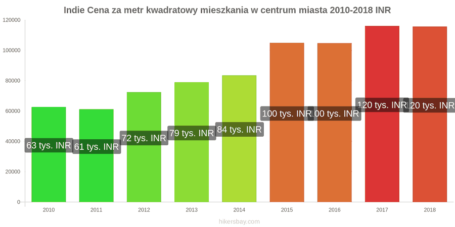 Indie zmiany cen Cena za metr kwadratowy mieszkania w centrum miasta hikersbay.com