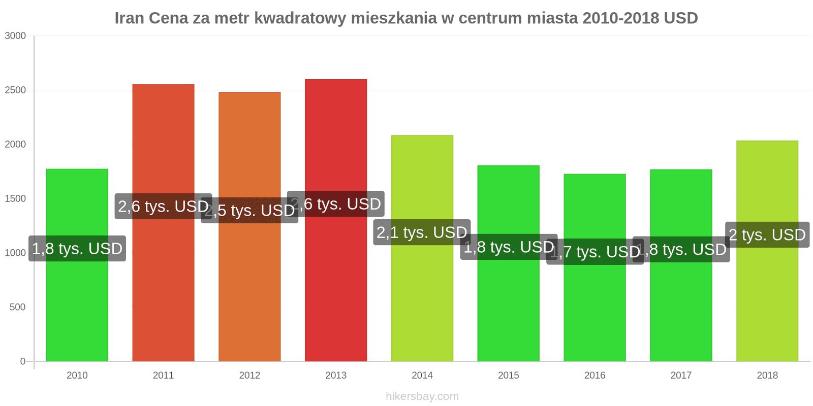 Iran zmiany cen Cena za metr kwadratowy mieszkania w centrum miasta hikersbay.com