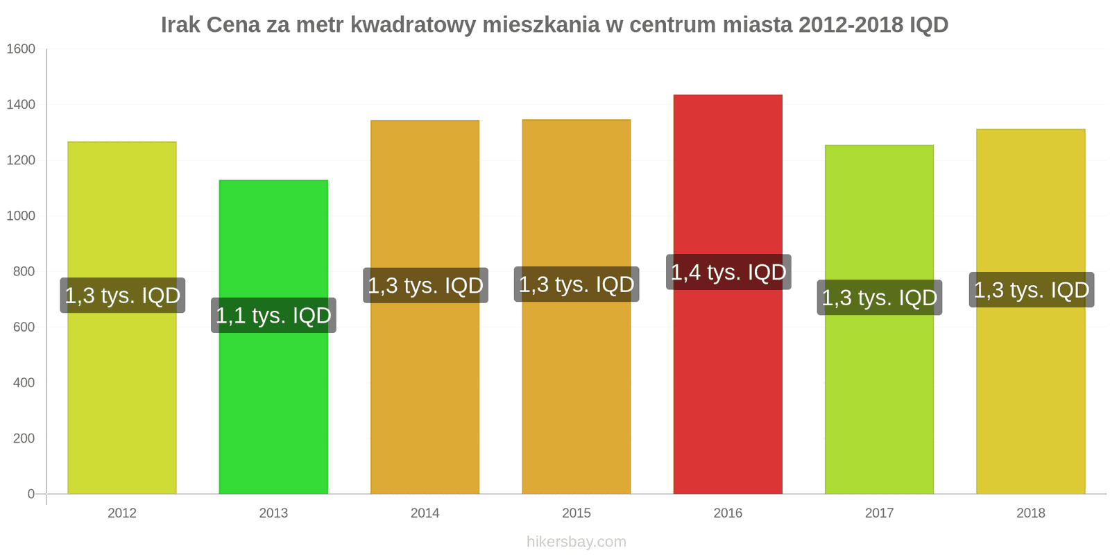 Irak zmiany cen Cena za metr kwadratowy mieszkania w centrum miasta hikersbay.com