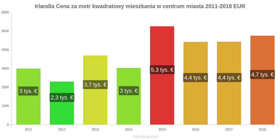 Irlandia zmiany cen Cena za metr kwadratowy mieszkania w centrum miasta hikersbay.com