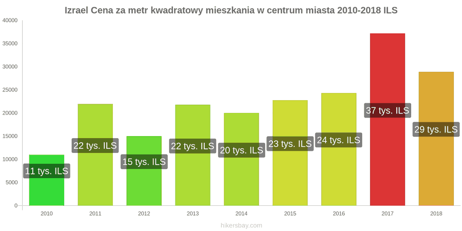 Izrael zmiany cen Cena za metr kwadratowy mieszkania w centrum miasta hikersbay.com