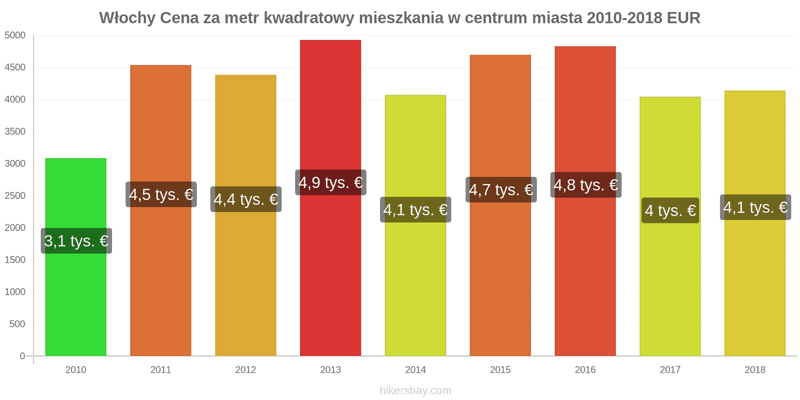 Włochy zmiany cen Cena za metr kwadratowy mieszkania w centrum miasta hikersbay.com