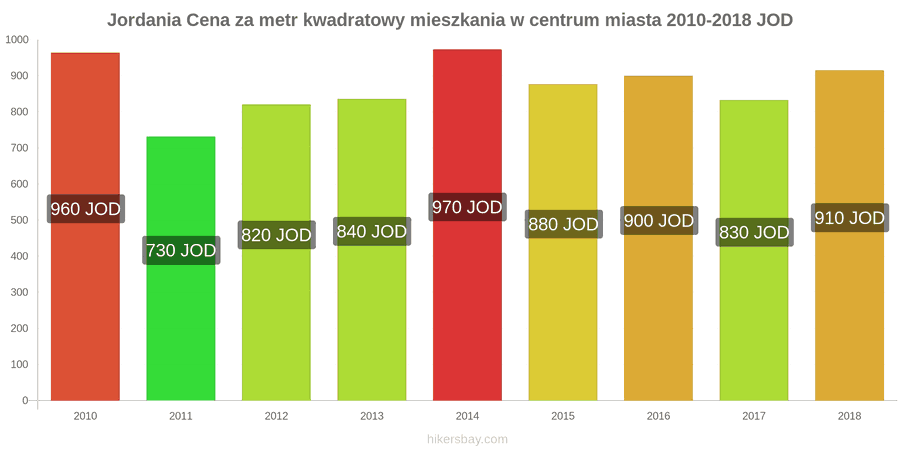 Jordania zmiany cen Cena za metr kwadratowy mieszkania w centrum miasta hikersbay.com