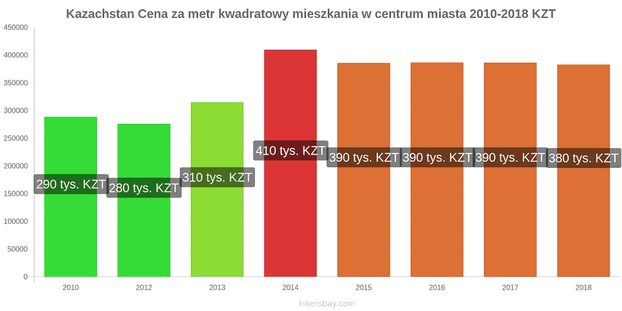Kazachstan zmiany cen Cena za metr kwadratowy mieszkania w centrum miasta hikersbay.com
