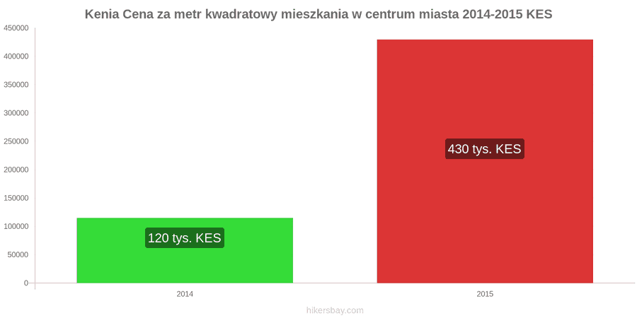 Kenia zmiany cen Cena za metr kwadratowy mieszkania w centrum miasta hikersbay.com
