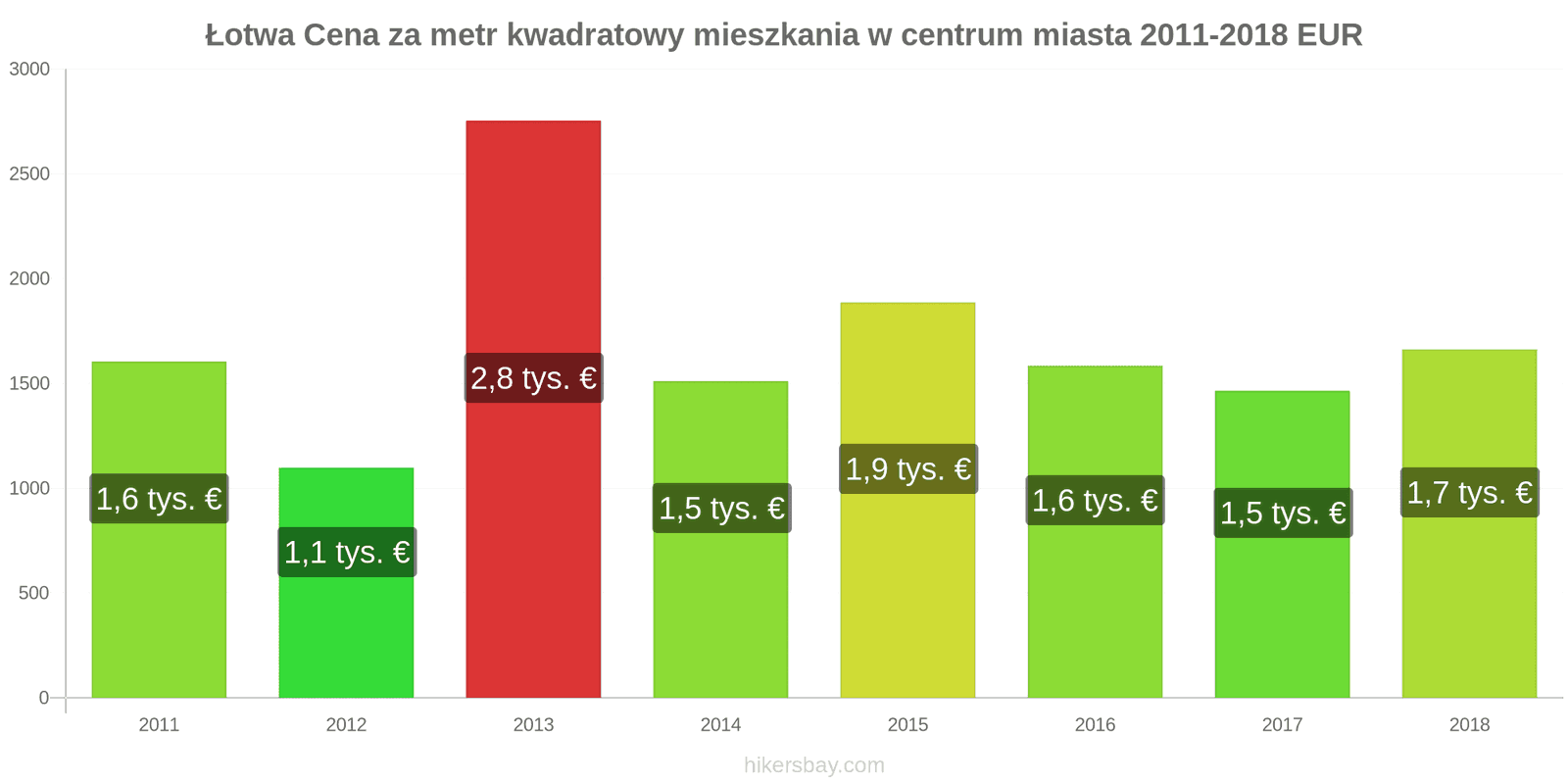 Łotwa zmiany cen Cena za metr kwadratowy mieszkania w centrum miasta hikersbay.com