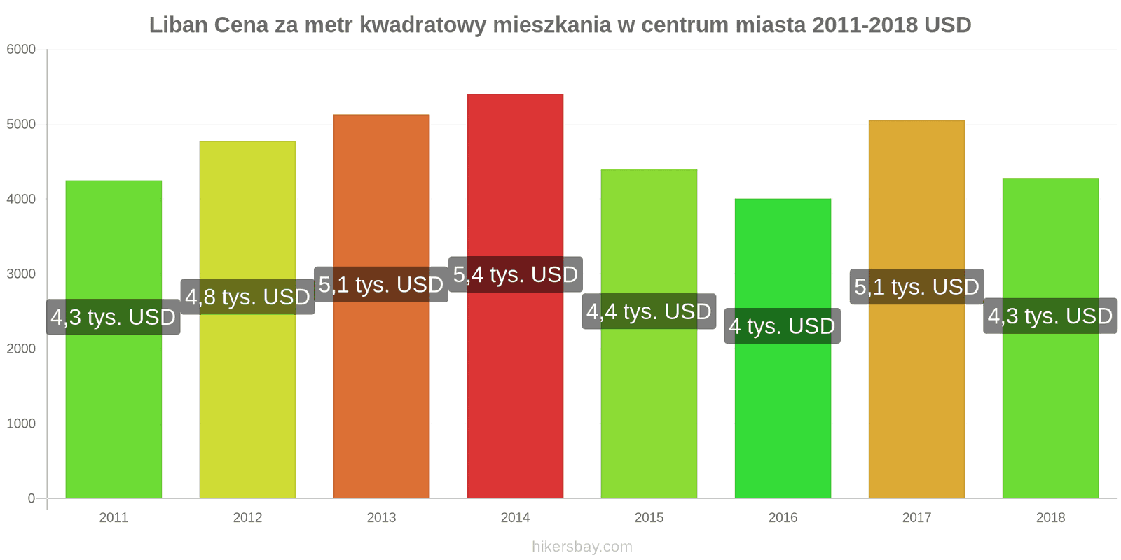 Liban zmiany cen Cena za metr kwadratowy mieszkania w centrum miasta hikersbay.com
