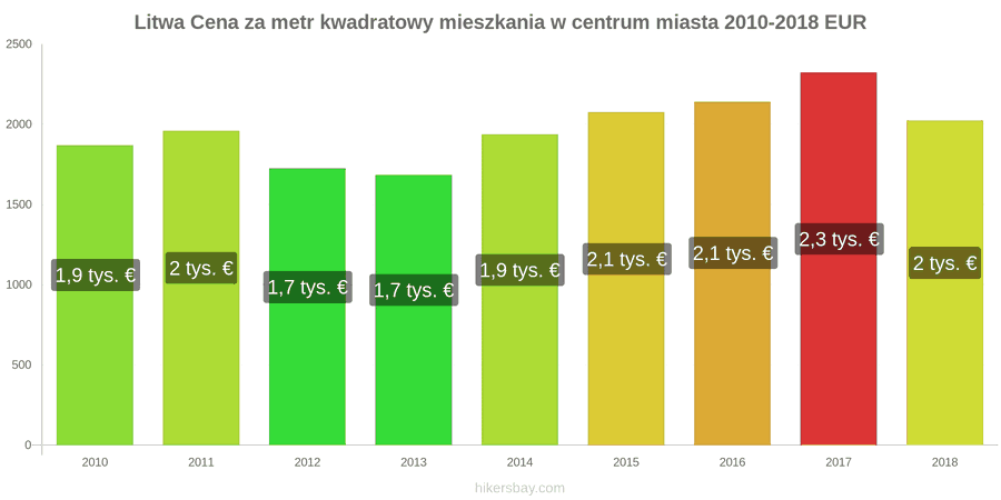 Litwa zmiany cen Cena za metr kwadratowy mieszkania w centrum miasta hikersbay.com