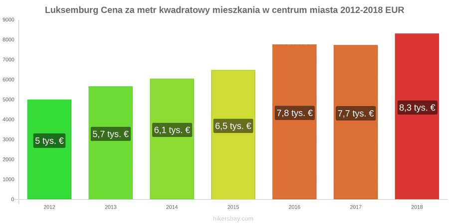 Luksemburg zmiany cen Cena za metr kwadratowy mieszkania w centrum miasta hikersbay.com