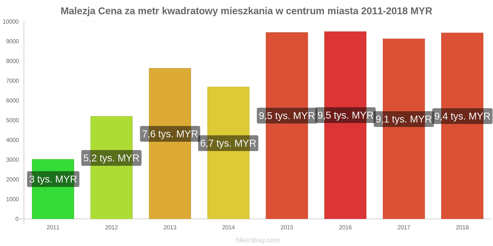 Malezja zmiany cen Cena za metr kwadratowy mieszkania w centrum miasta hikersbay.com