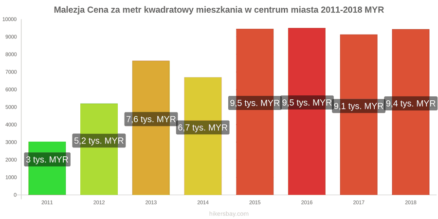 Malezja zmiany cen Cena za metr kwadratowy mieszkania w centrum miasta hikersbay.com