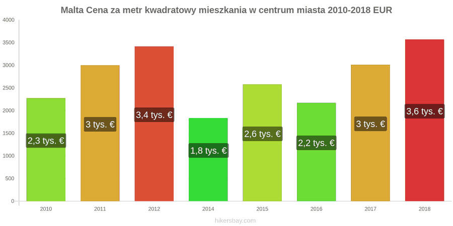Malta zmiany cen Cena za metr kwadratowy mieszkania w centrum miasta hikersbay.com