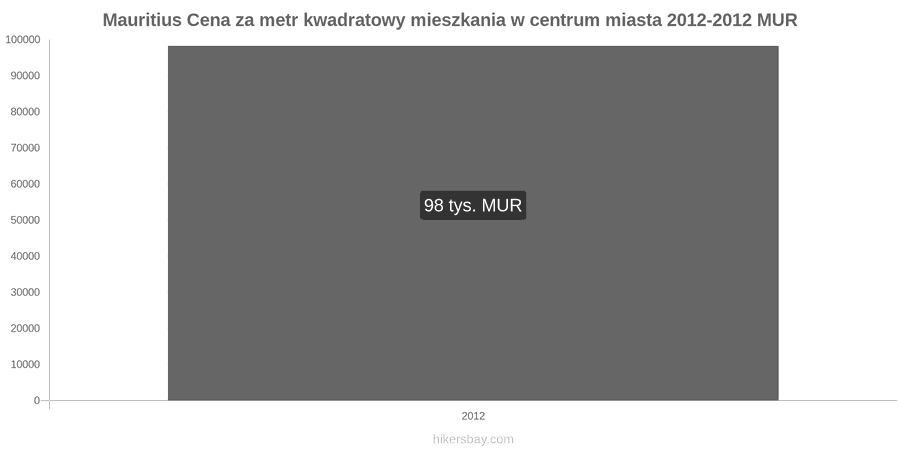 Mauritius zmiany cen Cena za metr kwadratowy mieszkania w centrum miasta hikersbay.com