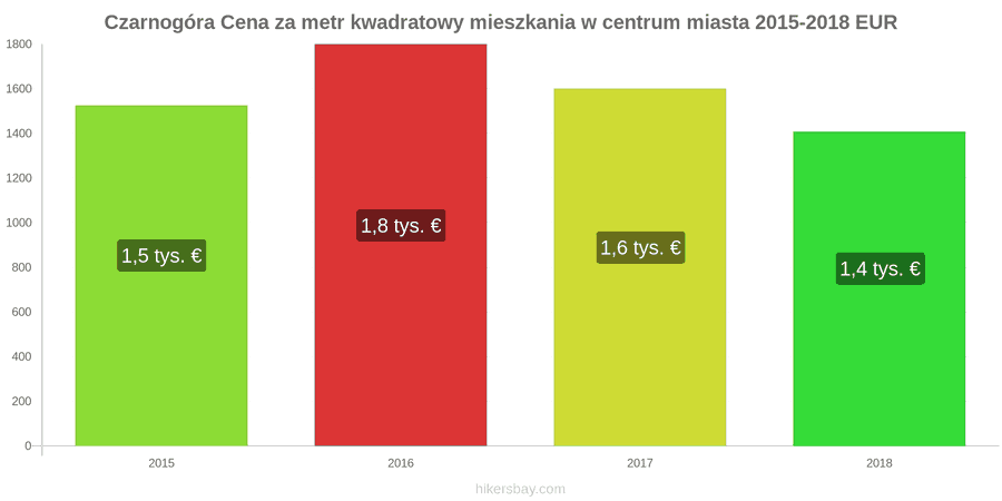 Czarnogóra zmiany cen Cena za metr kwadratowy mieszkania w centrum miasta hikersbay.com