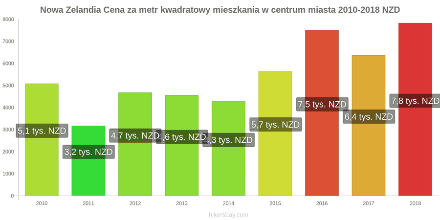Nowa Zelandia zmiany cen Cena za metr kwadratowy mieszkania w centrum miasta hikersbay.com
