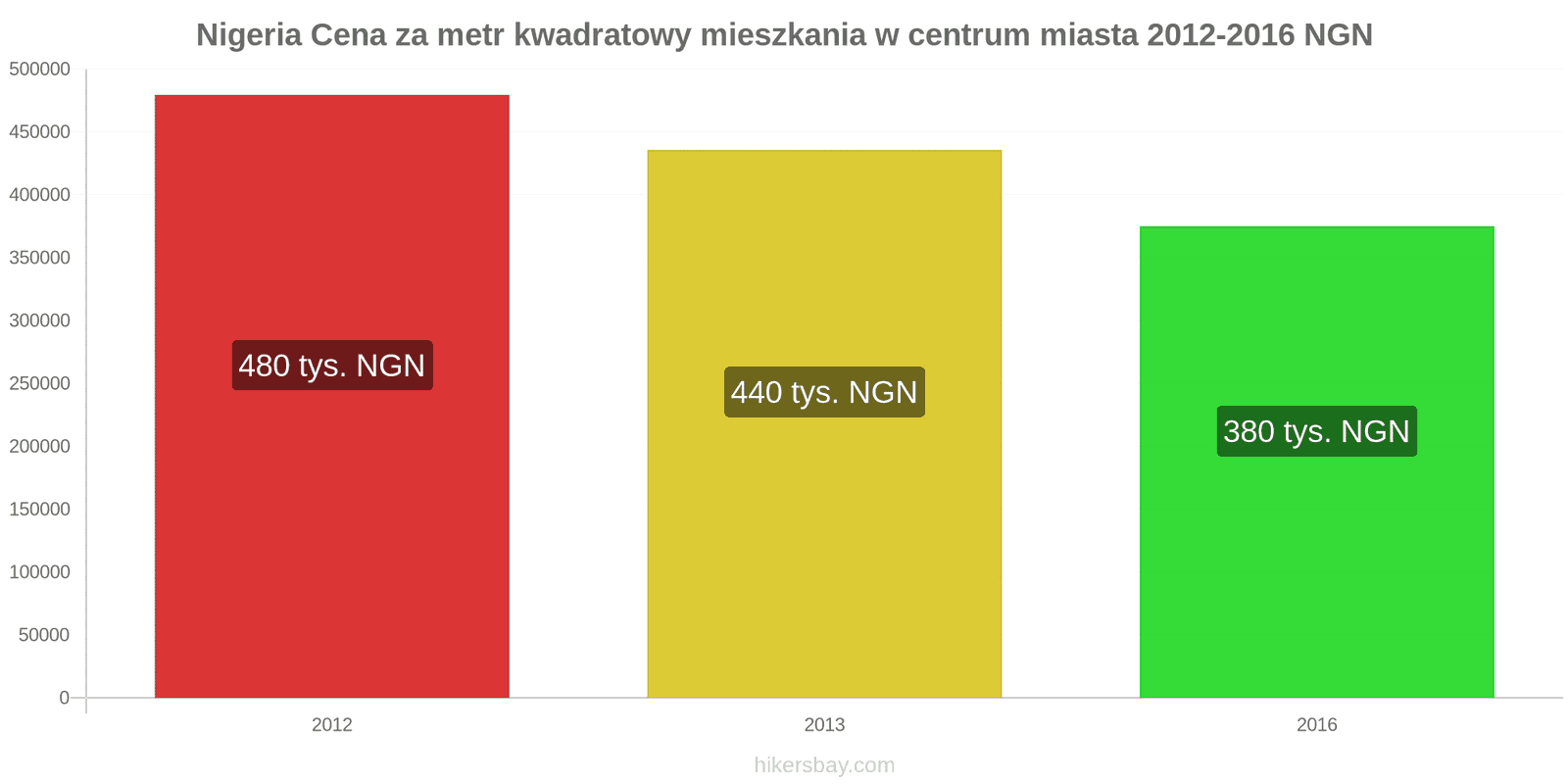 Nigeria zmiany cen Cena za metr kwadratowy mieszkania w centrum miasta hikersbay.com